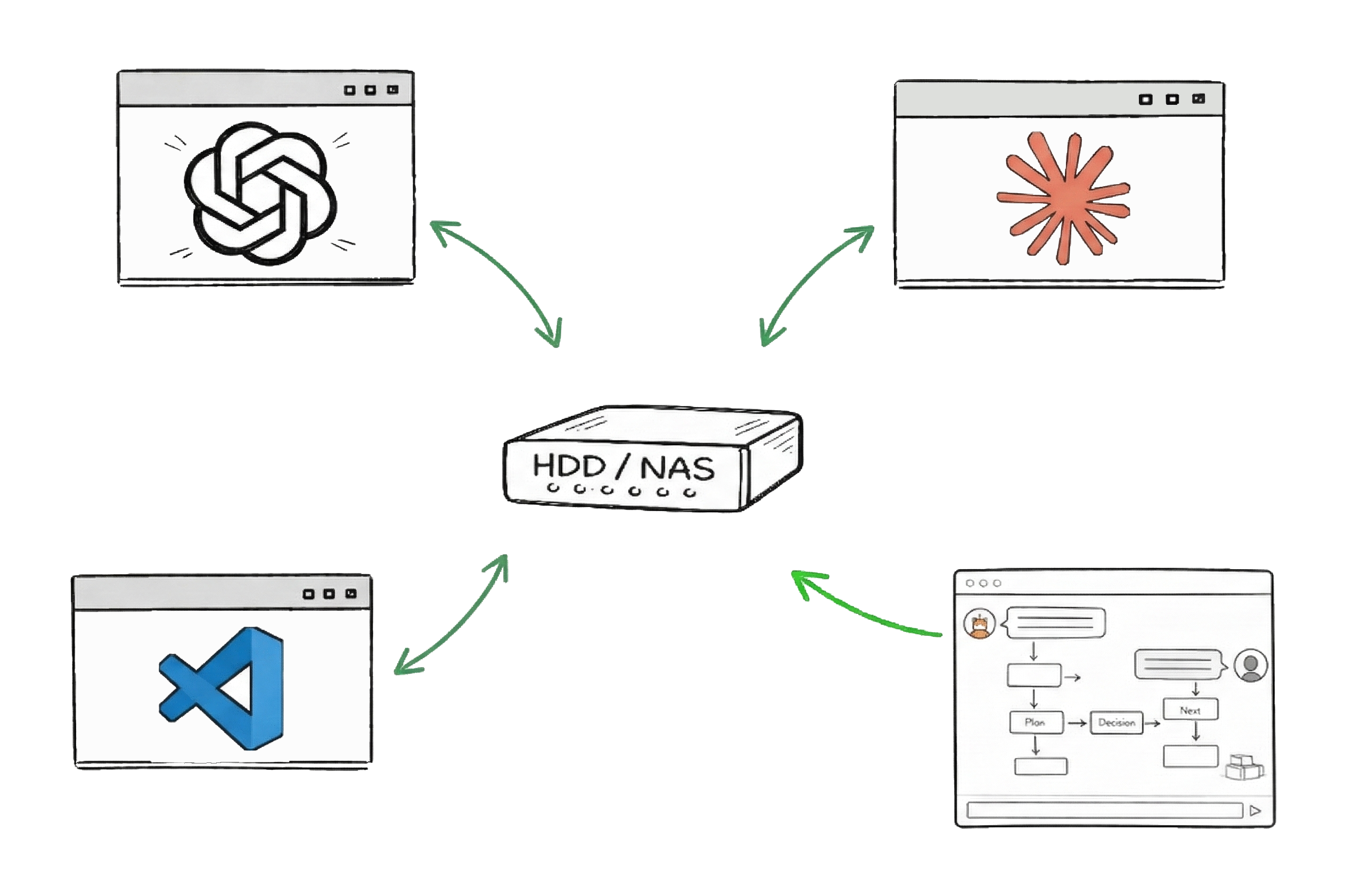 Four AI tools — ChatGPT, Claude, VS Code, and a workflow tool — all connected via arrows to a central HDD/NAS, illustrating portable context across tools